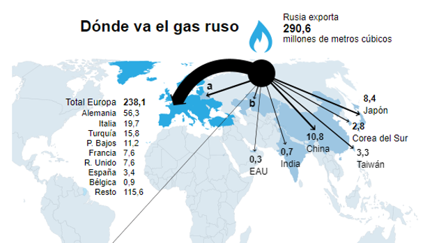 Rusia vende a Europa el 78% de sus exportaciones de gas y el 53% de las de petróleo