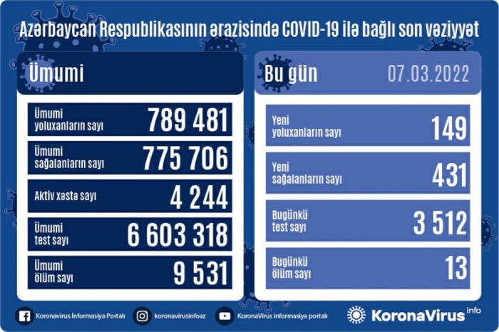    Azərbaycanda yoluxanların sayı 149-a düşdü,    13 nəfər öldü      