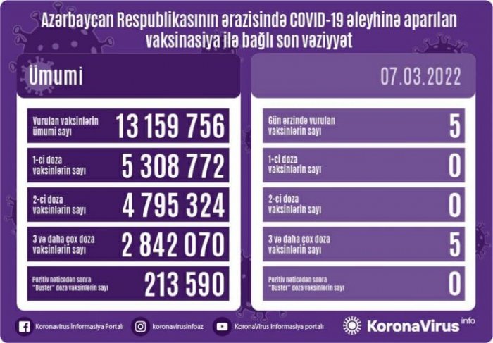 Son sutkada peyvənd olunanların sayı açıqlandı