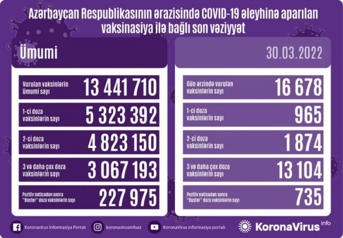 Peyvənd olunanların sayı açıqlandı  
