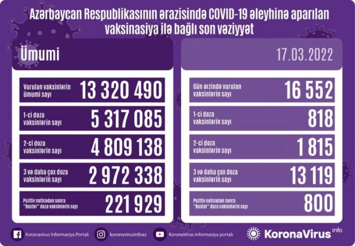Peyvənd olunanların sayı açıqlanıb  
