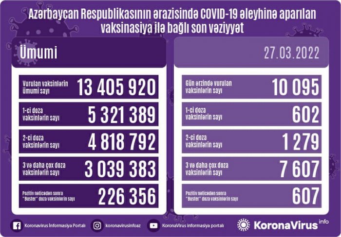 Son sutkada peyvənd olunanların sayı açıqlanıb