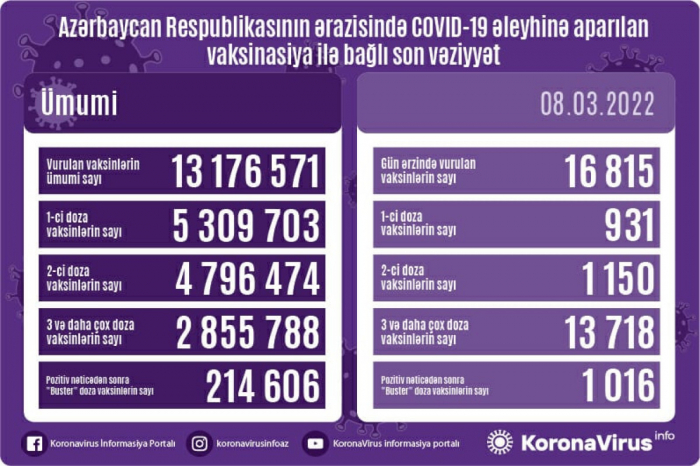    Son sutkada koronavirus əleyhinə    16 815 vaksin    vurulub   