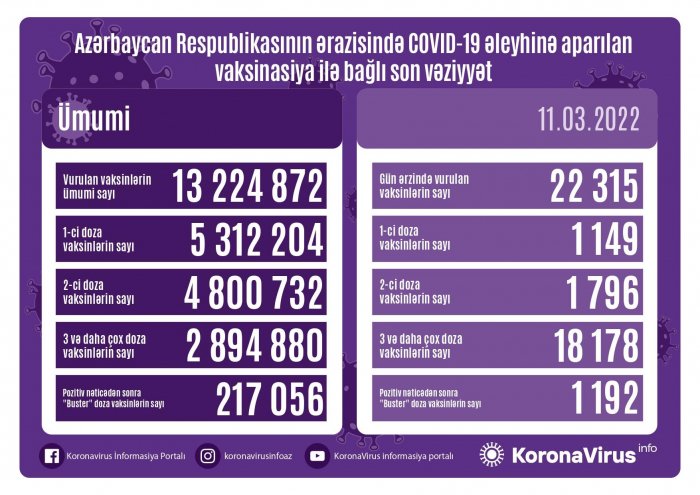 Peyvənd olunanların sayı açıqlandı 