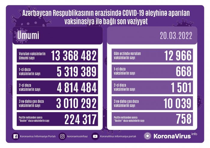 Son sutkada neçə nəfər peyvənd olunub?