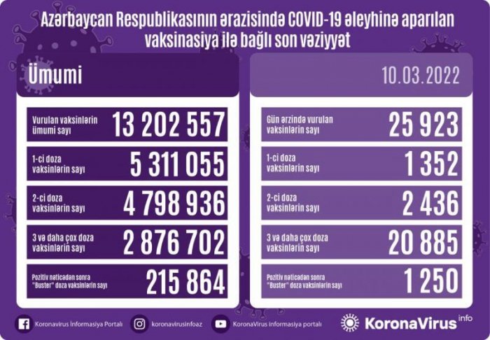 Peyvənd olunanların sayı açıqlanıb  
