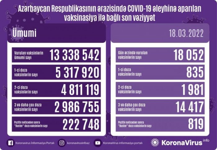 Peyvənd olunanların sayı açıqlanıb