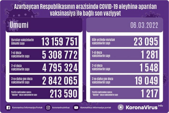 Peyvənd olunanların sayı açıqlandı  
