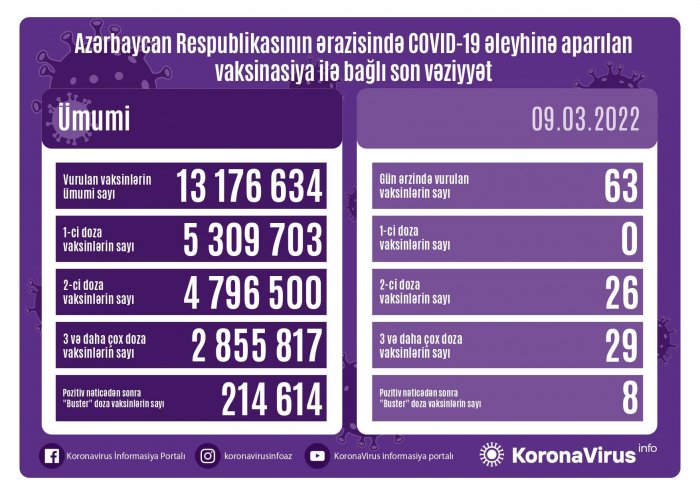 Son sutkada peyvənd olunanların sayı açıqlandı