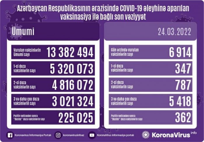 Peyvənd olunanların sayı açıqlanıb