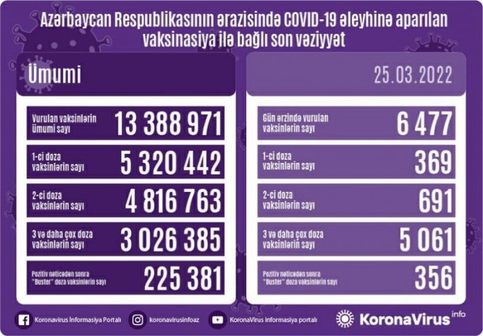 Peyvənd olunanların sayı açıqlandı   
