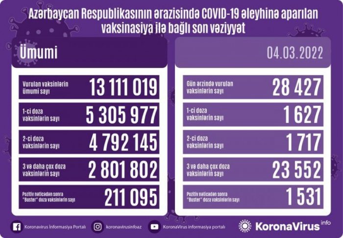 Peyvənd olunanların sayı açıqlandı   
