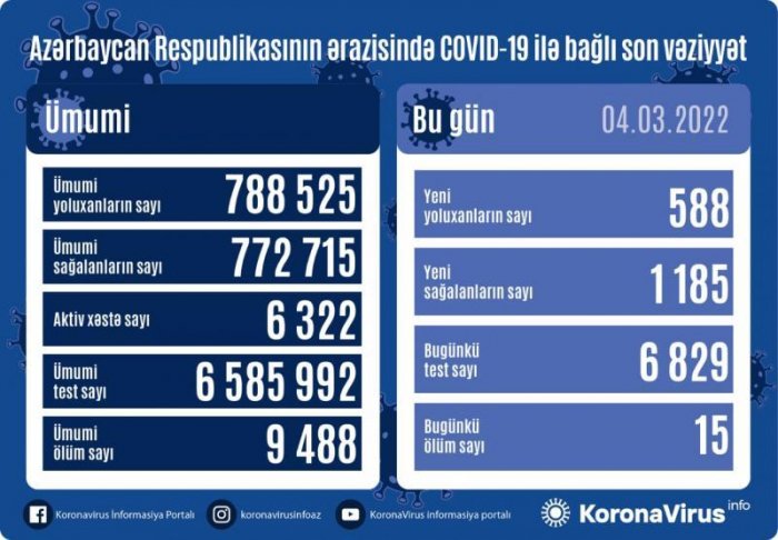    Yoluxanların sayı açıqlandı    