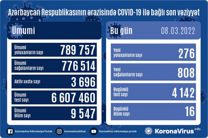    Azərbaycanda son sutkada    276 nəfər    koronavirusa yoluxub   