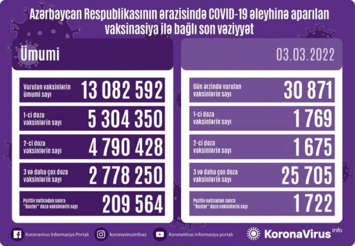 Peyvənd olunanların sayı açıqlanıb