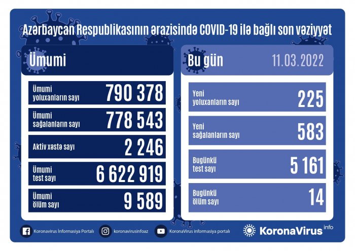    Bu gün 225 nəfər koronavirusa yoluxdu   
