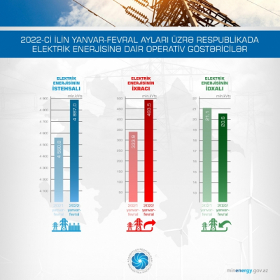 La producción de electricidad en Azerbaiyán aumentó en enero-febrero