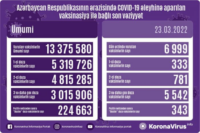 Peyvənd olunanların sayı açıqlanıb