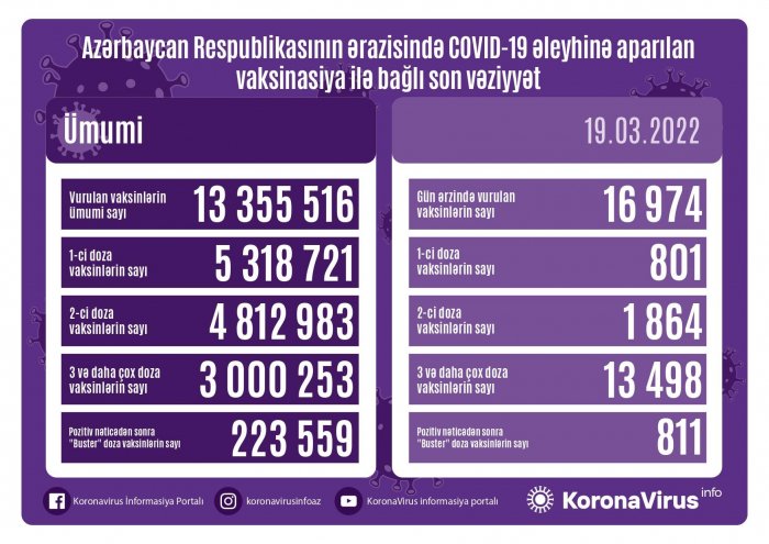 Peyvənd olunanların sayı bilinib
