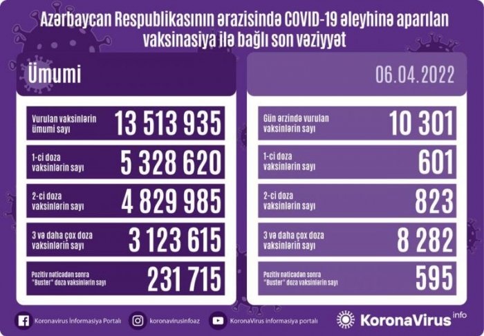 Peyvənd olunanların sayı açıqlanıb  
