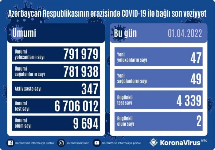 Koronavirusa yoluxanların sayı 49-a düşdü