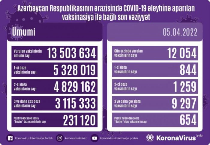 Peyvənd olunanların sayı açıqlanıb