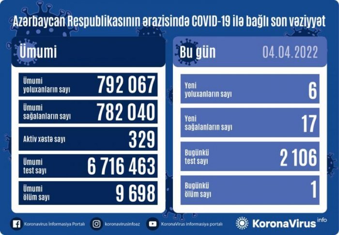    Azərbaycanda 6 nəfər koronavirusa yoluxdu,    1 nəfər öldü      