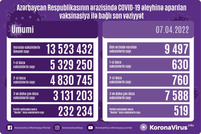    Peyvənd olunanların sayı açıqlanıb   