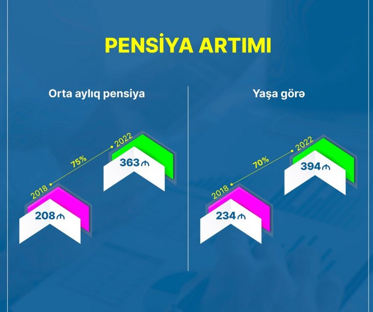    Orta aylıq pensiya 5 ildə 75 faiz artıb    