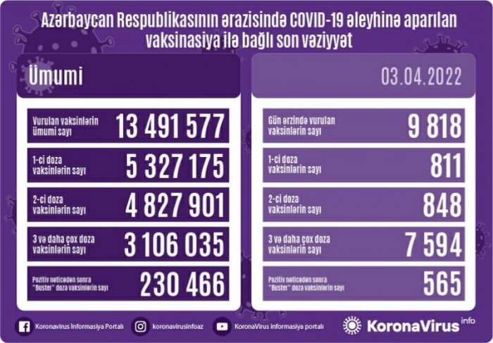 Peyvənd olunanların sayı açıqlanıb  
