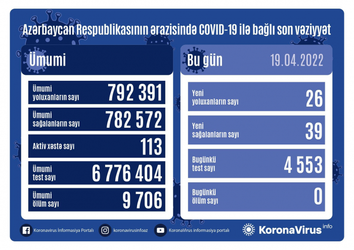    Son sutkada 26 nəfər koronavirusa yoluxub  
   