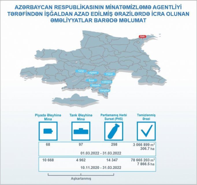 Azad olunan ərazilərdə daha 165 mina aşkarlanıb