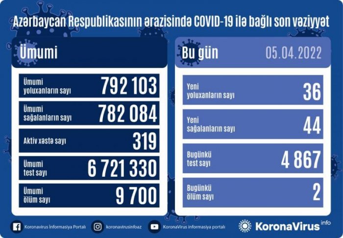   Azərbaycanda koronavirusdan daha 2 nəfər ölüb   