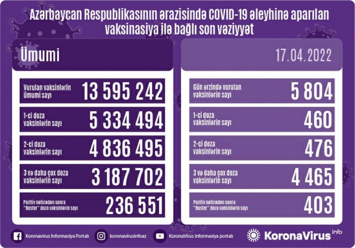 Peyvənd olunanların sayı açıqlanıb