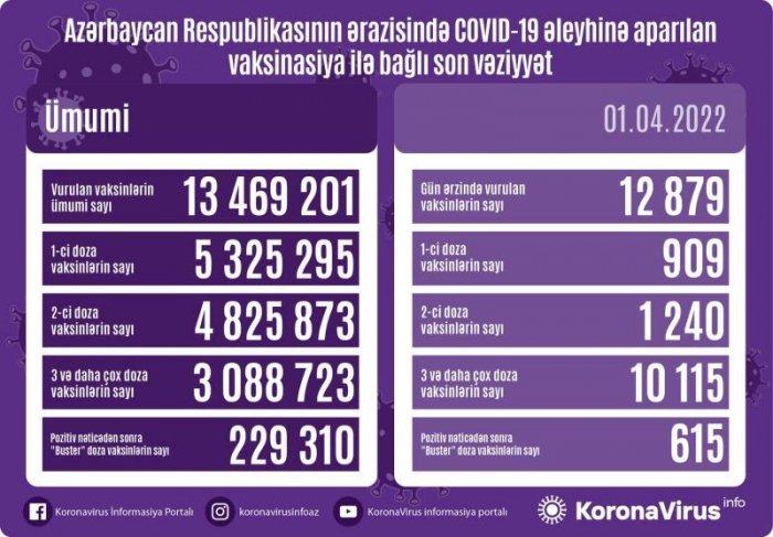 Peyvənd olunanların sayı açıqlandı