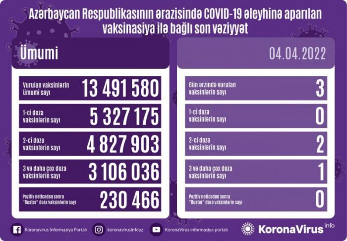 Son sutkada 3 nəfər peyvənd olunub