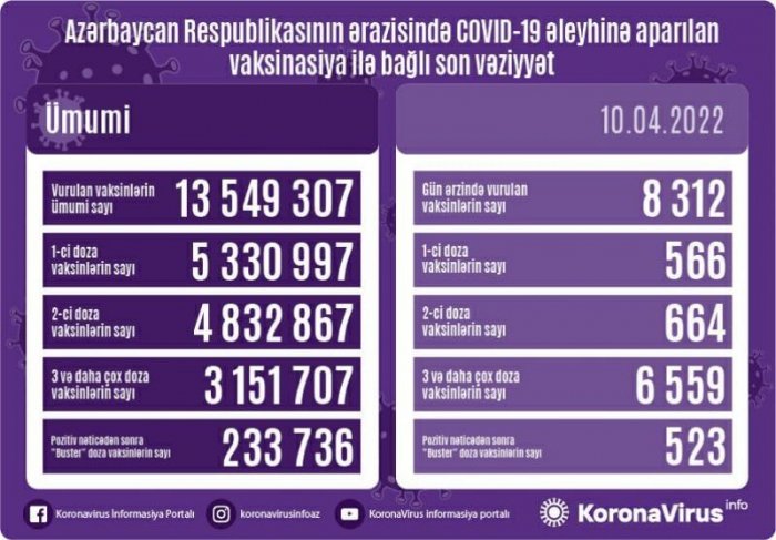 Peyvənd olunanların sayı açıqlandı  
