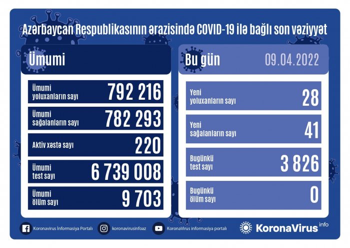  Daha 28 nəfər yoluxub,  ölən yoxdur  