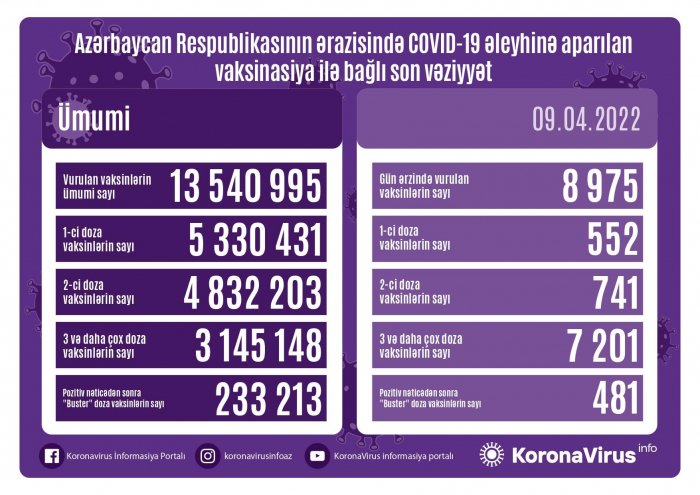 Peyvənd olunanların sayı elan edilib