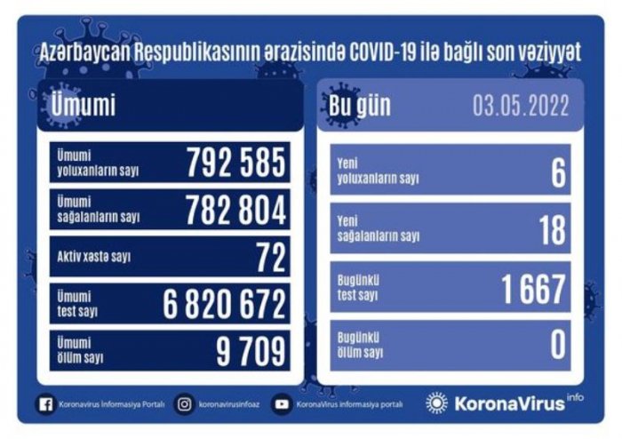 Yoluxanların sayı açıqlandı 