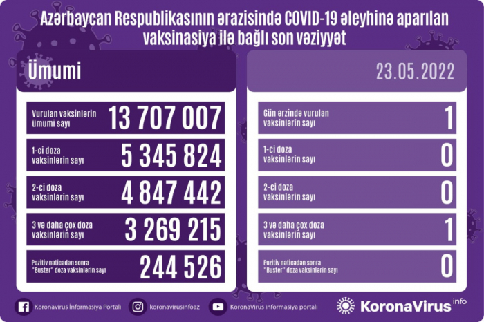   Zahl der in Aserbaidschan gegen COVID-19 geimpften Personen wurde bekannt gegeben  