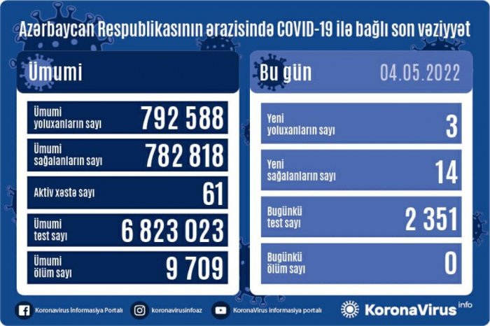 Azərbaycanda daha 3 nəfər koronavirusa yoluxdu  
