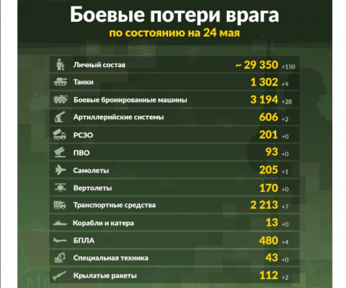       Ukrayna Ordusu:    "150 rus hərbçisi öldürülüb"   