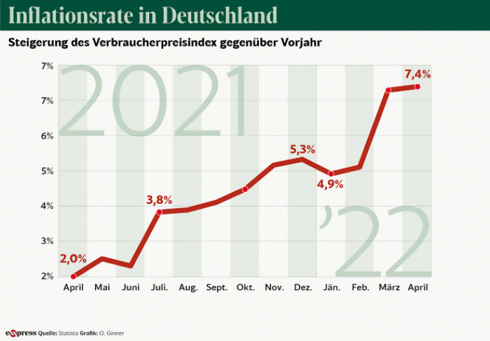   Inflationsrate in Deutschland steigt immer noch  