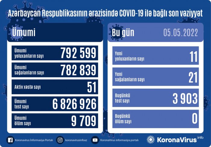 Yoluxanların sayı açıqlandı 
