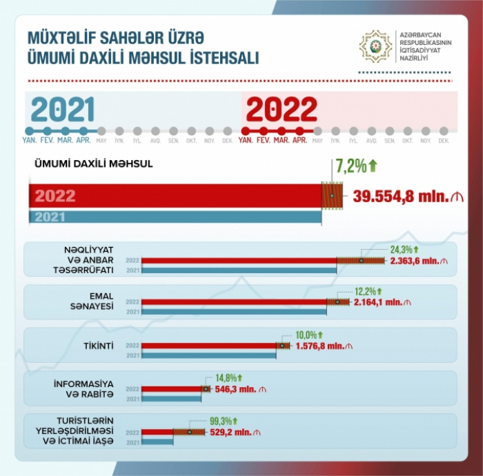 Ministro de Economía de Azerbaiyán: “El valor añadido en la industria del refinado aumentó un 12,2%”