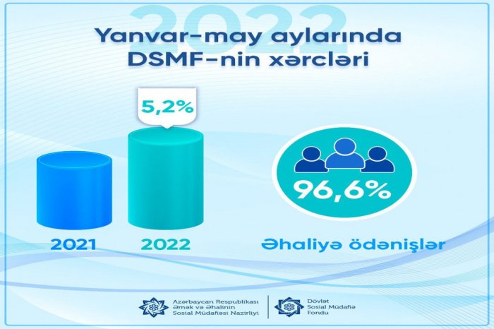 Bu ilin 5 ayı ərzində DSMF-nin xərcləri artıb