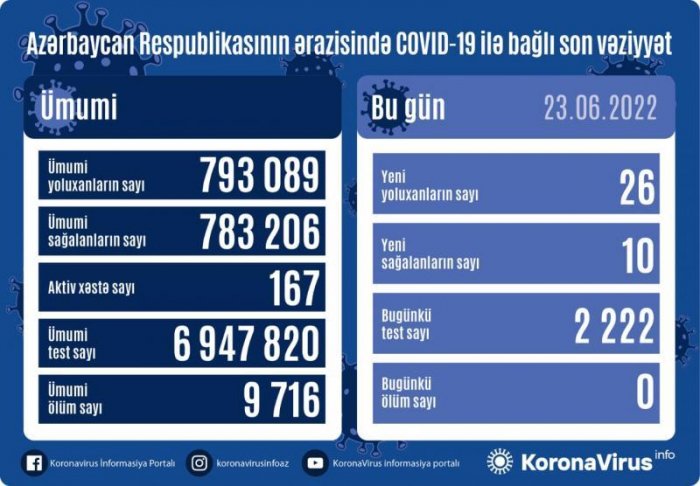    Daha 26 nəfər koronavirusa yoluxdu    