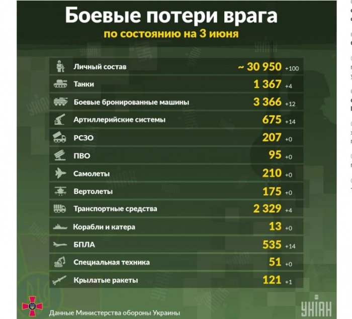    Rusiyanın hərbçi itkisi    31 minə    çatdı   