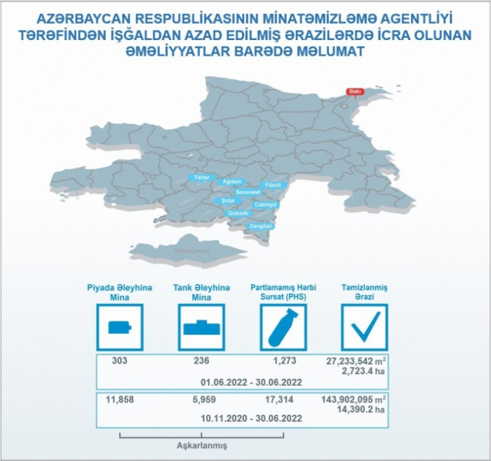 ANAMA: “El área de 2.723 hectáreas del territorio azerbaiyano liberado fue limpiada de minas y municiones sin explotar el mes pasado”